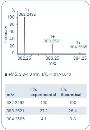 Comparison of the experimental data of B4 and the theoretical isotope pattern distribution shows a good overlay. The monoisotopic signal as well as the following isotopes show only a small deviation to the theoretical values (mass accuracy: - 0.8 ppm, mSigma: 4.9)