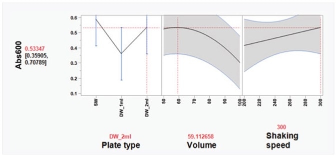 Optimal cell growth model visualized using the Prediction Profiler tool in JMP®. Using JMP® Design of Experiment (DOE) software, optimal growth conditions of E. coli cells in 96-well plates were determined, based on three variables: plate type, volume, and shaking speed. Three plate types were tested: SW = standard well (maximum volume 200 μL); DW_1ml = deep, round well (maximum volume 1 mL); and DW_2ml = deep, square well (maximum volume 2 mL). Volume indicates media volume expressed as percentage of maximum volume of well. DH5α E. coli cells were grown overnight at 37 °C in a shaking incubator (Kuhner ISF1-XC Climo-shaker). The absorbance at 600 nm (Abs600) of 100 μL/well sample was measured using a BioTek SynergyTM Mx Microplate Reader. Based on the JMP® DOE model, the statistically significant effects were plate type and volume of media. In a 2-mL deep-well plate, the Prediction Profiler tool in JMP® recommends using 60% volume of media per well (1.2 mL/well). Using these conditions, the predicted Abs600 is 0.533. These conditions were tested and the actual Abs600 measured was 0.572 (± 0.12 SD).