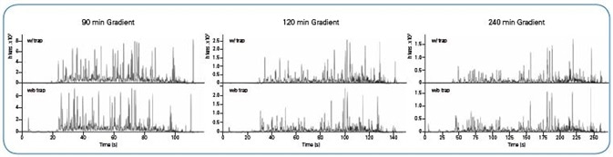 Representative Base Peak Chromatograms for all gradient lengths and column setups. Chromatograms in the upper row are obtained by using a trap column and in the lower row without a trap column.