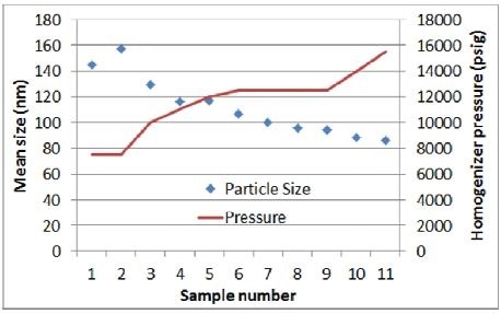 Homogenizer pressure vs. particle size