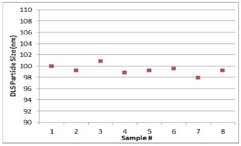 Mean size during a batch run