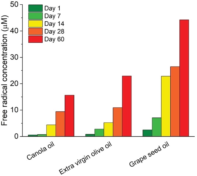 Quantitative EPR radical analysis after window exposure of edible oils for 60 days.