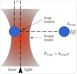Optical Tweezers