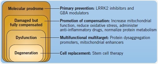 Disease course and different therapeutic interventions for PD.