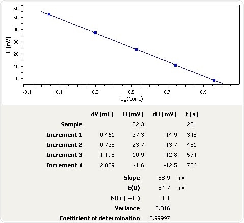 Graph of the standard addition of ammonia in melted snow.