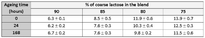 Flowability index and the standard deviation recorded for the different aged powders.