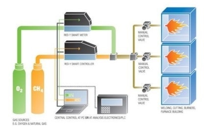 RedySmart in Gas Mixing System.