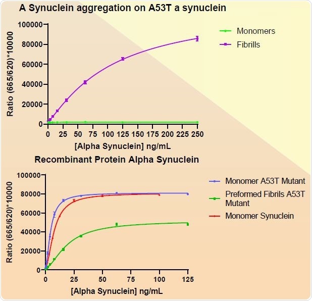 CisbioAggregation (top) and Total α-synucleinassay kits of A53T PFFs (SPR-326).