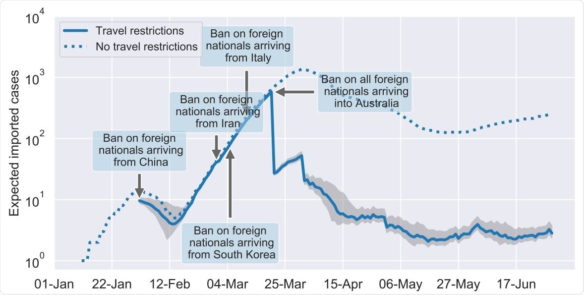 Estimated daily COVID-19 importations. Our model estimates that a total of 6,003 COVID-19 cases were importations into Australia between 1st January and 30th May 2020, considering the current travel restrictions (solid line). Without any travel restrictions a total of 48,715 cases would have been imported during the same time period (dashed line). The shaded are indicated the 95% confidence interval of our estimations that was obtained by averaging over 100 model runs.