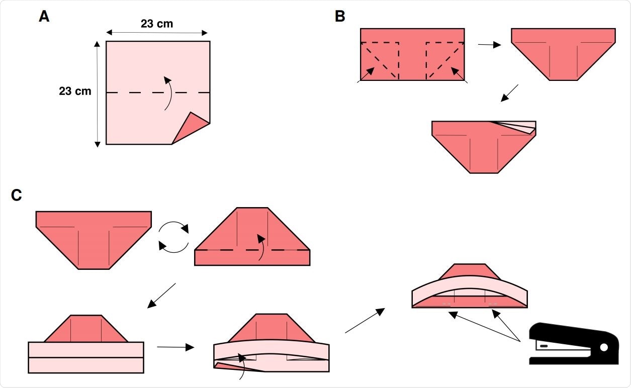 Steps A-C of the origami fabrication process. (A) Fold along horizontal axis. (B) Inside-reverse fold each bottom corner leaving an approximate 2.5 cm margin at the top. After the operation you should have a boat shape with two tabs. (C) Rotate piece 180 degrees so you have a hat shape. Fold the top tab up. Tuck the bottom tab into the hat shape over the reverse folded corners from Step B. Next, staple the folded bottom tab to the reverse folded corners.