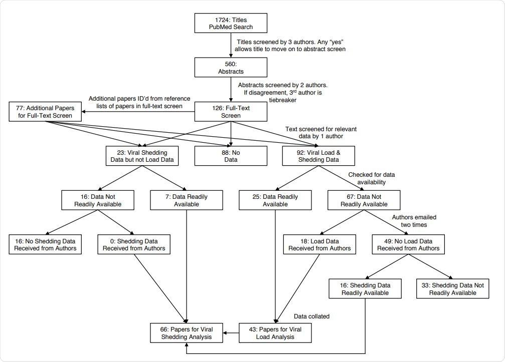 Summary of systematic review. A search of PubMed sources identified 1724 records. After title and abstract screening, 203 titles underwent full-text screen. Forty three and 66 studies met the inclusion criteria and were included in the systematic review for viral load and shedding analysis, respectively.