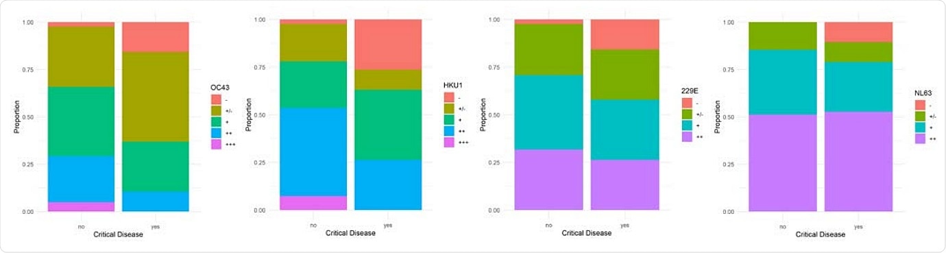 Proportion of ordinal HCoV antibody levels from COVID-19 patients with and without critical disease. a) OC43 (p=0.016) b) HKU1 (p=0.023) c) 229E (p=0.30) d) NL63 (p=0.82). COVID-19 patients with critical disease present low antibody levels more frequently than patients without critical disease. This difference is significant for OC43 and HKU1.