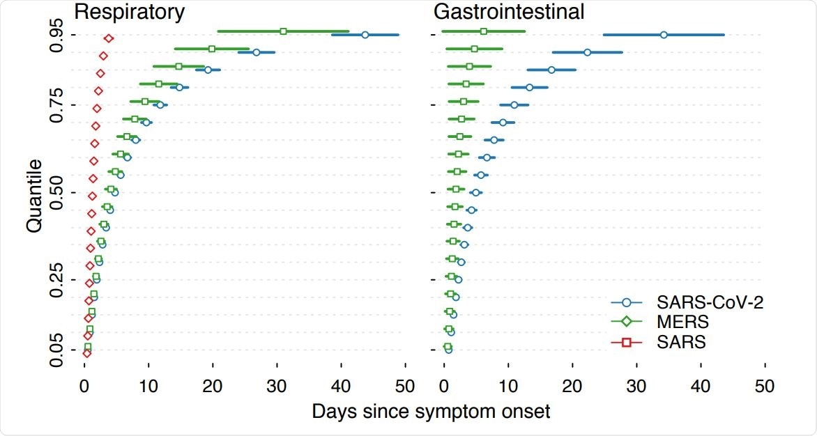 SARS-CoV-2, MERS, and SARS viral shedding over time. Figure shows the lognormal estimates of viral shedding for the three diseases with both gastrointestinal and respiratory samples.