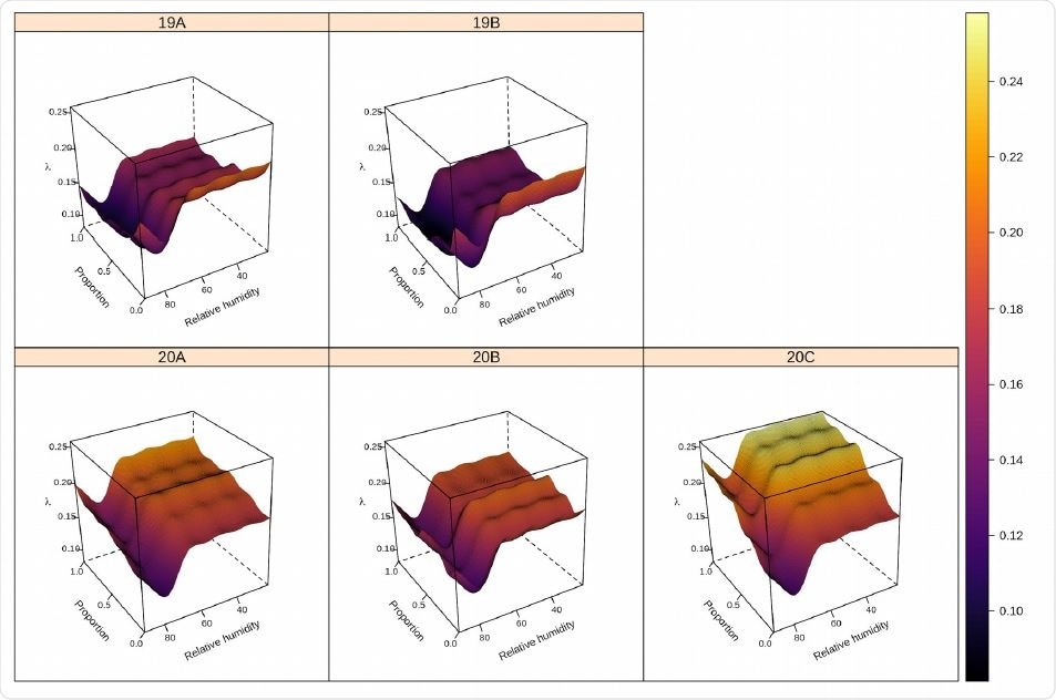 Predicted COVID-19 growth rate (color gradient from dark blue to yellow) based on the interaction between relative humidity and the proportion of clade 20C. Higher proportions of clade 20C and lower relative humidity are associated with higher values of COVID-19 growth rate. The clumps are a byproduct of GAMsmoothing across the discrete nature of classifications by nodes in Boosted Regression Trees.