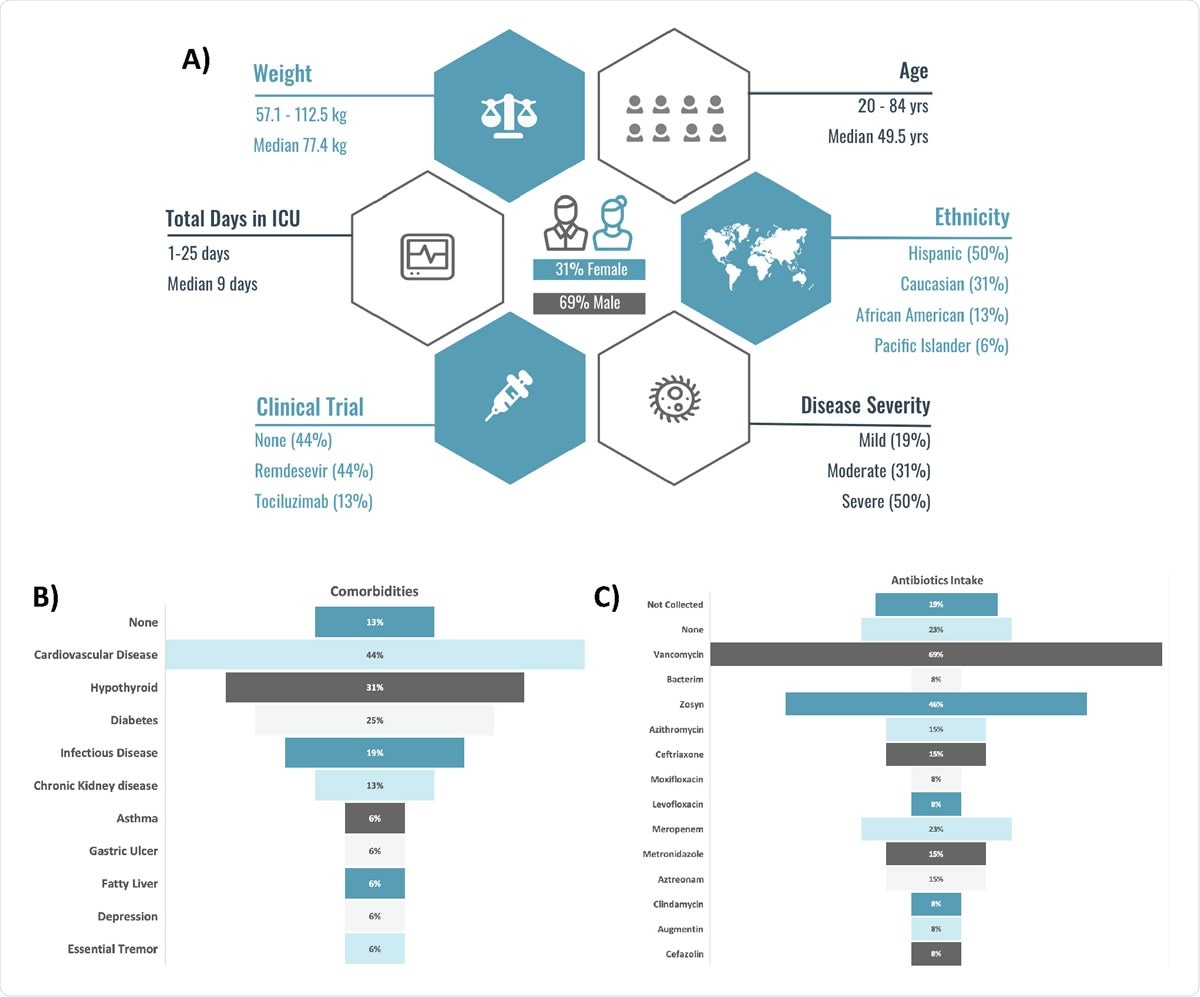Patient (n=16) demographics (A), antibiotics intake (B), comorbidities (C).