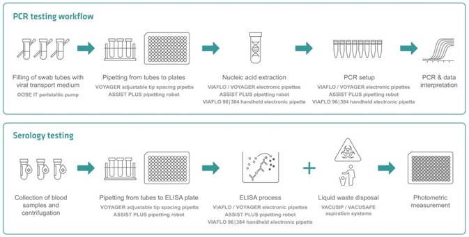 Pandemic Ready: How to Rapidly Scale up Liquid Handling in Diagnostic Labs