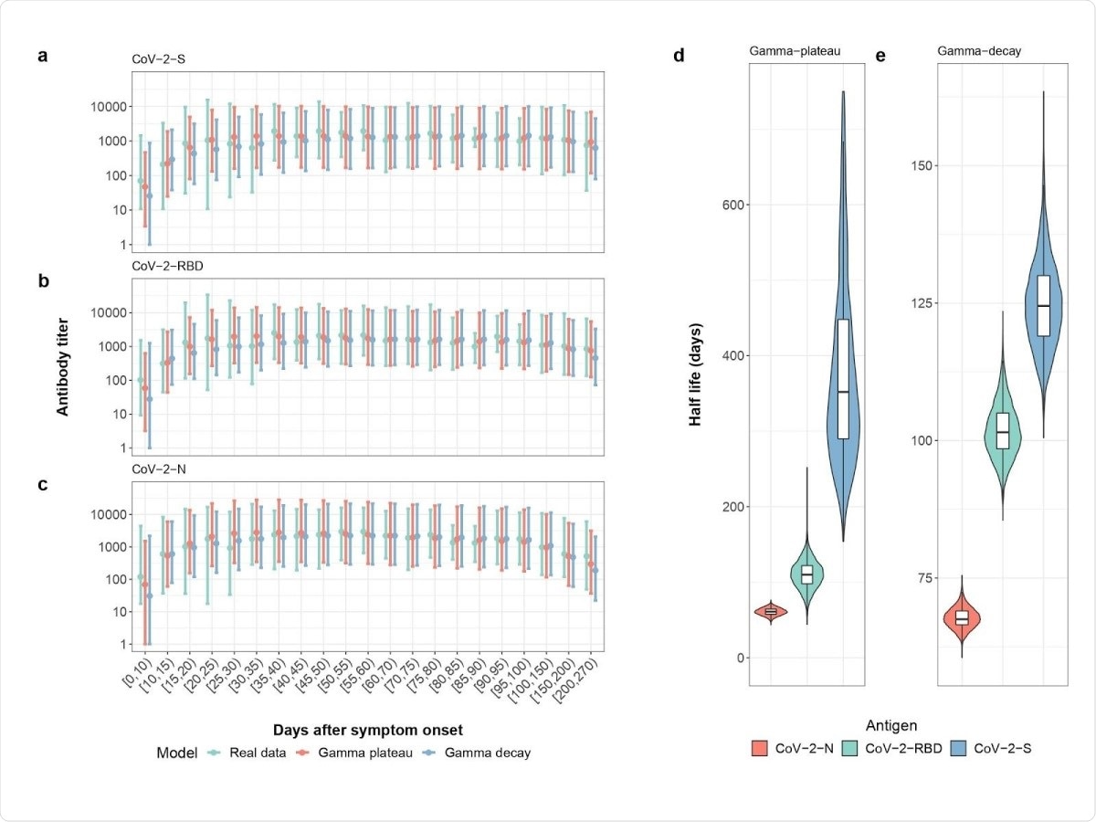 Measured and Modeled Weekly Mean Antibody Titer . Real data (green), gamma-plateau model (red), gamma-decay model (blue) for a) the spike antibody, b) the RBD antibody and c) the N-antibody. Modeled half-lives of antibody decay for d) The gamma-plateau model and e) gamma-decay model. Colors represent the three different antibodies tested: those for the spike protein (blue), nucleocapsid protein (red), and receptor-binding domain (green).