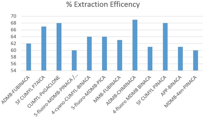 Recoveries for synthetic cannabinoids in blood at reporting limit using ISOLUTE® SLE+ 1 mL column.