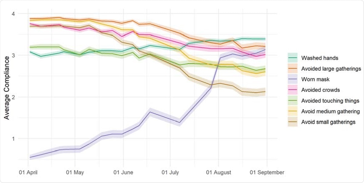Weighted weekly average compliance with recommended preventative behaviors in the UK, 01 April – 31 August. Source: YouGov COVID-19 Public Monitor. Statistics are from YouGov, 2020.