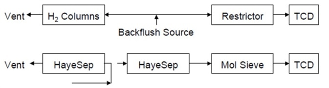 Flow path after backflush of first HayeSep column
