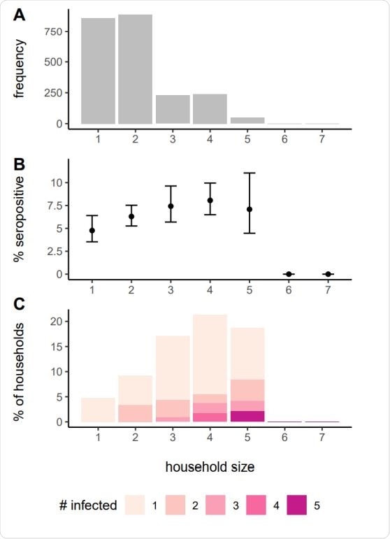 Frequency of households of different sizes in the study (A), proportion seropositive by house size (B) and distribution of the number of seropositive people in household by size (C).