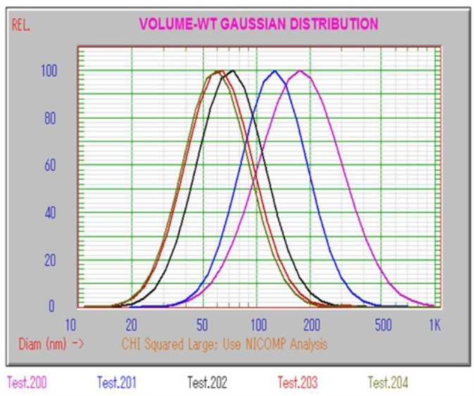 Nicomp DLS results from right to left; premix, 1, 3, 5, and 10