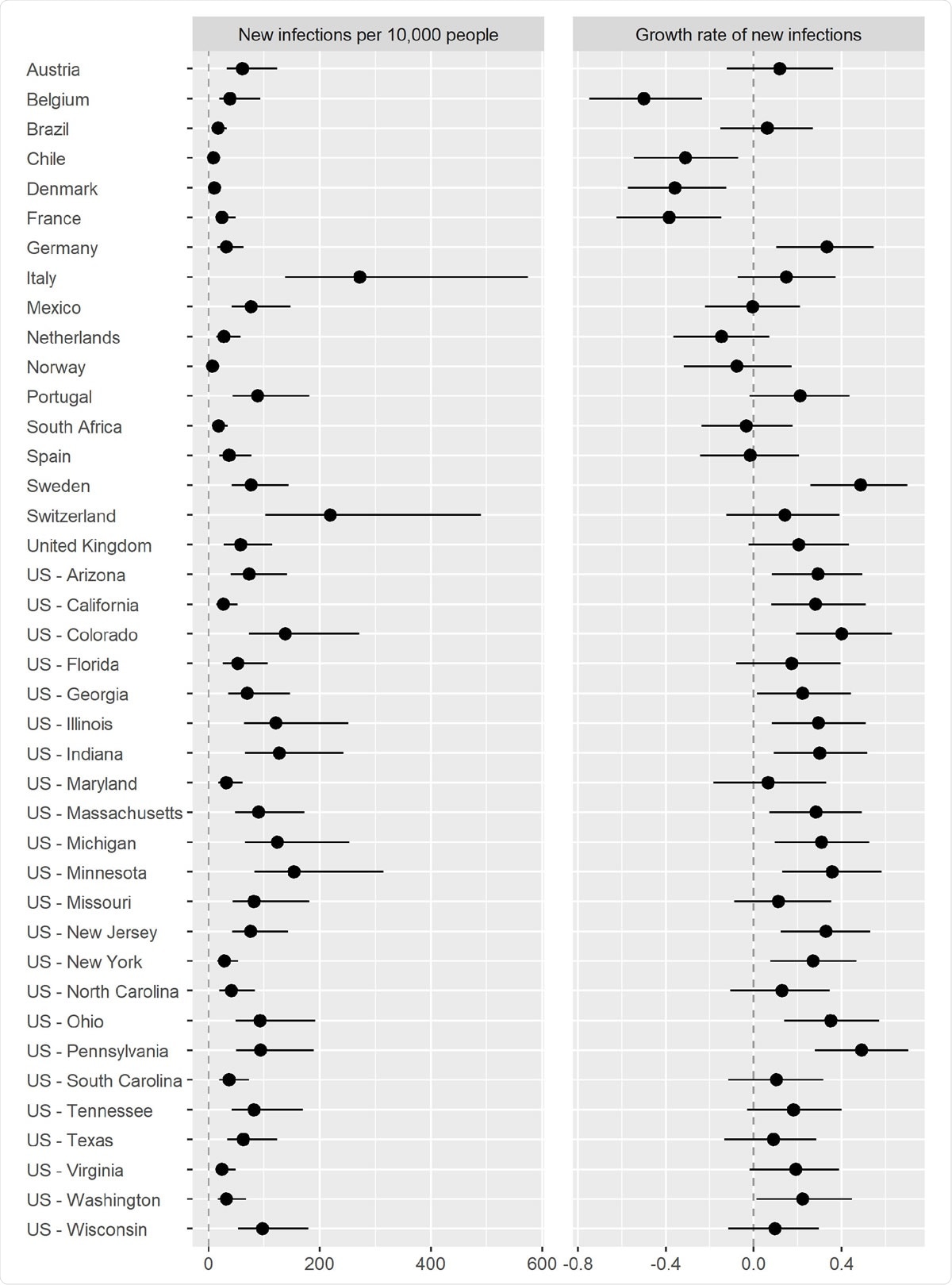 Weekly rate of new infections and their growth by jurisdiction as of November 22, 2020. Dots = median estimates; Lines = 95% intervals