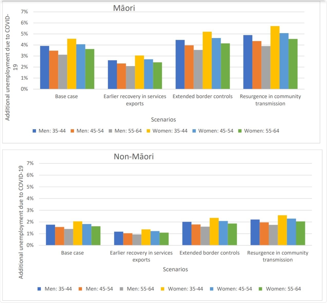 Scenarios around the COVID-19 pandemic related additional absolute unemployment rates in 2021 used in the BODE3 CVD model by age, sex and ethnicity in NZa,b,c,d
