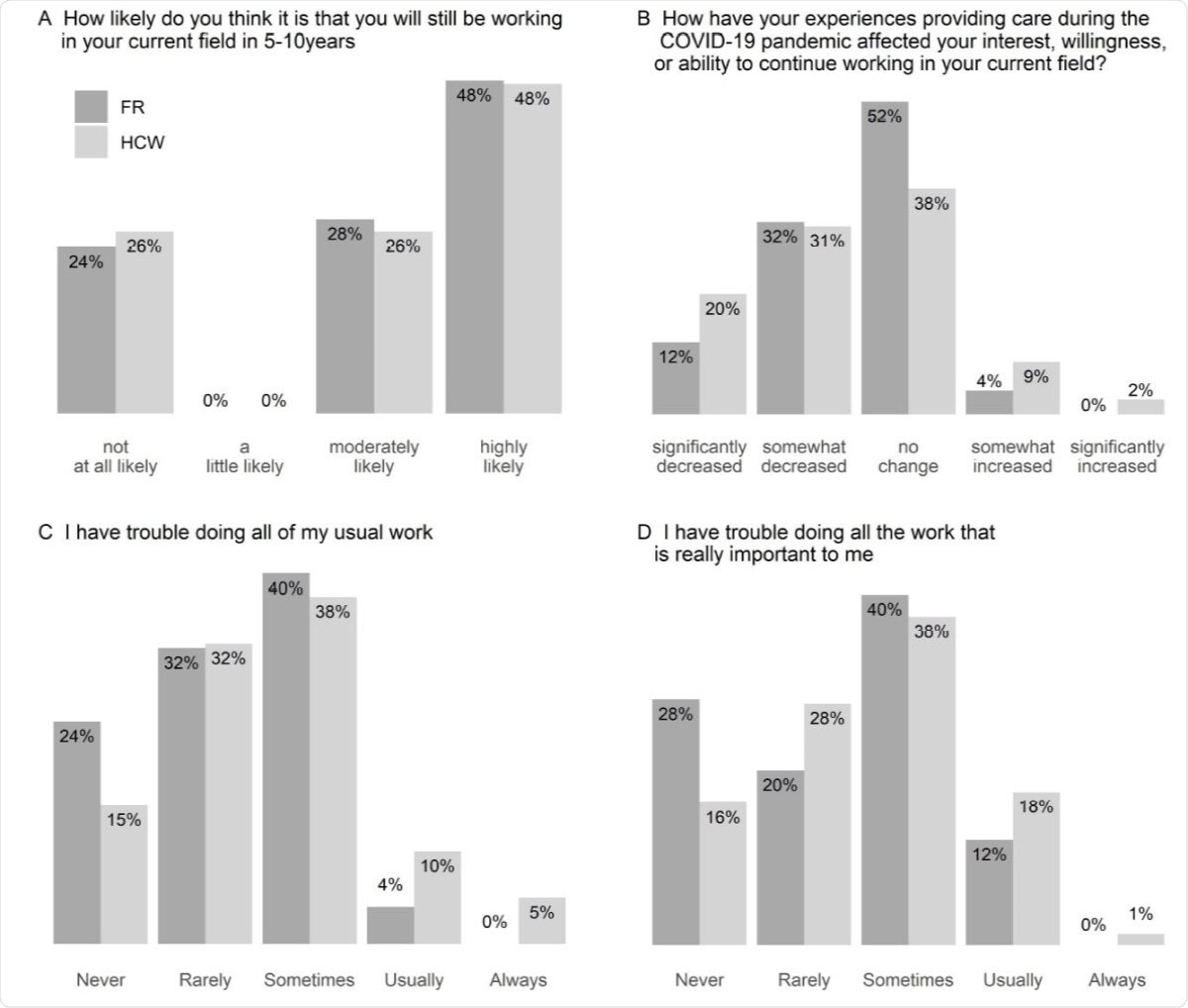 Distributions of responses to self-reported in field retention and functioning. Responses to questions about participants’ expectations regarding continuing in their current field (A,B) and current function (C,D) for health care workers (HCW,