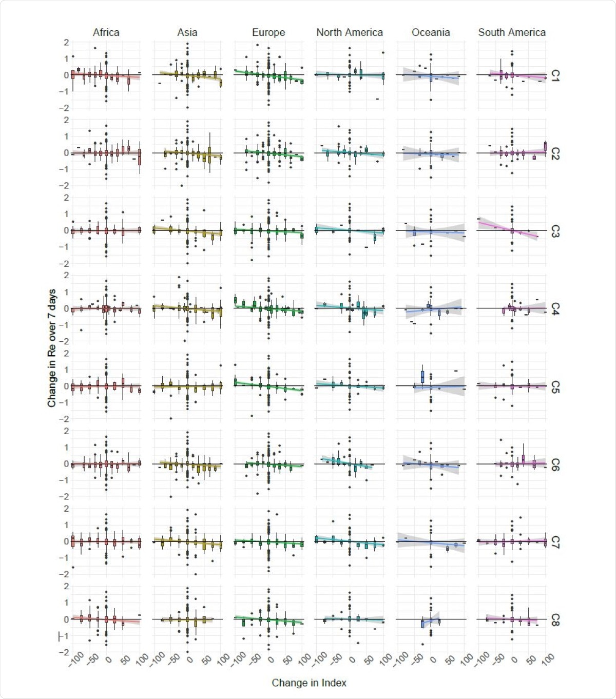 The one-week change in Re following changes in government stringency.