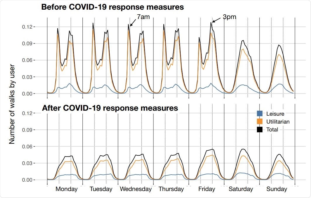 Temporal patterns of walking behavior. Panels show the average number of walks by user for each hour and day of the week, and those for leisure and utilitarian purposes. Upper panel corresponds to the temporal pattern before COVID-19 response measures and the lower panel after COVID-19 response measures.