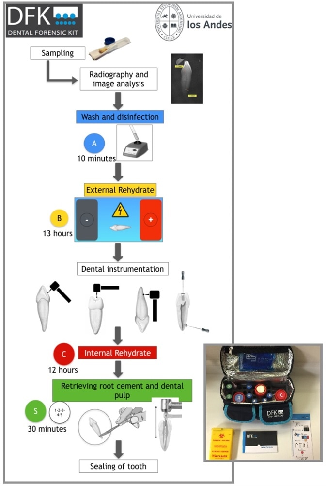 DFK method overview (Universidad de los Andes, Santiago, Chile).
