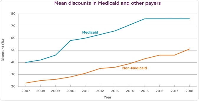 Medicaid discounts remain higher than for all other insurance types from 2007 to 2018. Image Credit: UPMC