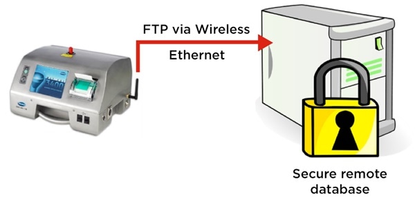 MET ONE 3400 particle counter exports cleanroom routine environmental monitoring electronic records securely via FTP.