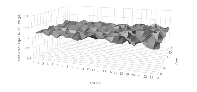 Measured dispense volumes for a single run with target volume of 1 μL (HV Chip CV(1,3))