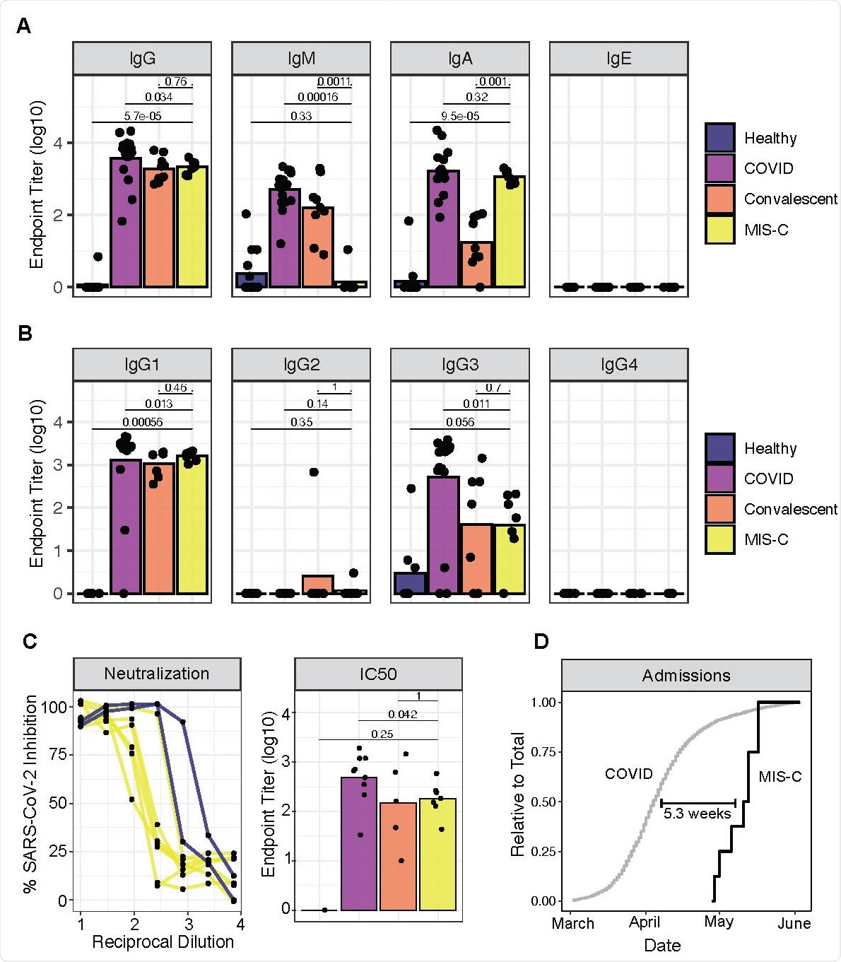 MIS-C disease course and sample collection. (A) Timeline of admission, treatment, sample collection and discharge. (B) Laboratory markers of inflammation, coagulopathy and cardiac dysfunction in response to IVIG and/or TCZ treatment. Dotted lines represent normal limits.