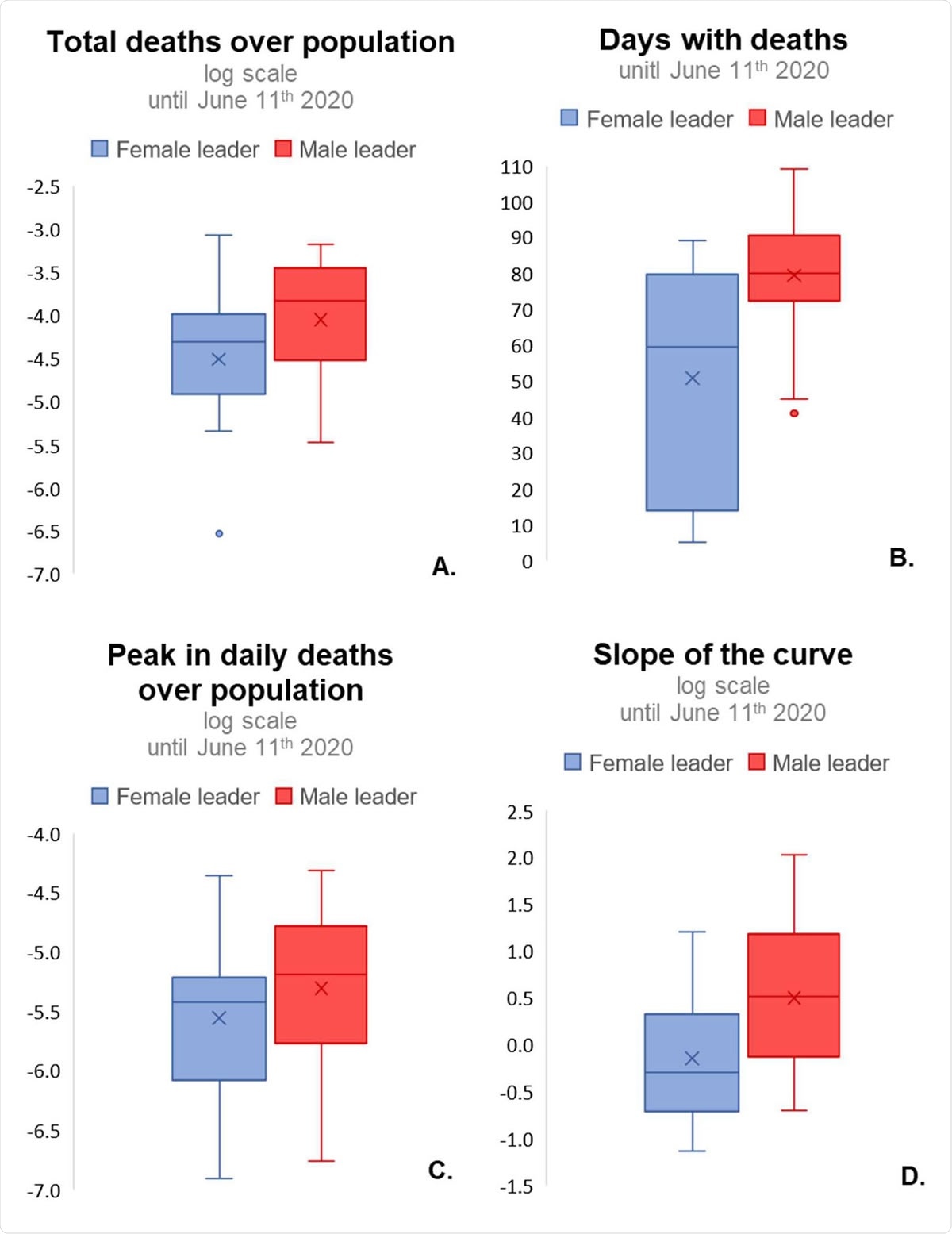 Box-plot of main impacts of COVID-19 in countries with male leaders and countries with female leaders.