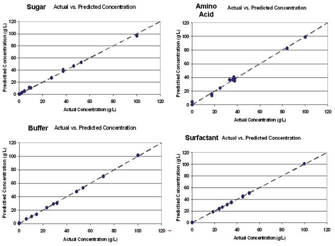 Real-time Analysis of Downstream Biopharmaceutical Operations