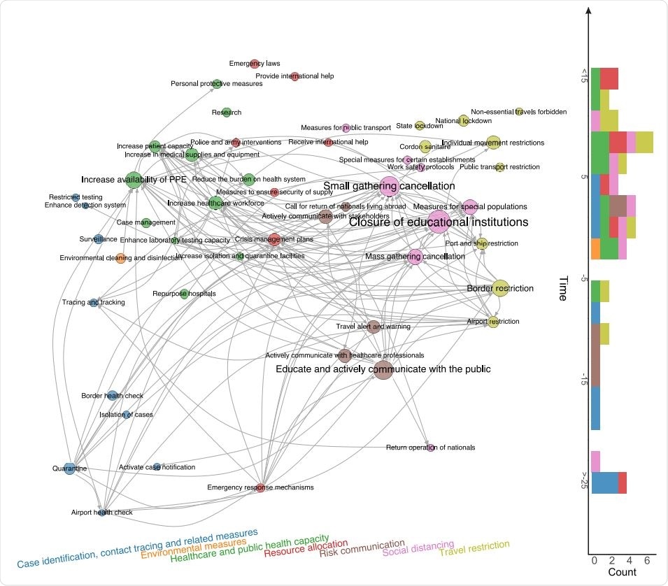 Time-ordered NPI co-implementation network across countries. Nodes are categories (L2) with colour indicating the theme (L1) and size being proportional to the average effectiveness of the intervention. Arrows from nodes i to j represent that countries which have already implemented intervention i tend to implement intervention j later in time. Nodes are positioned vertically according to their average time of implementation (measured relative to the day where the country reached 30 confirmed cases) and horizontally according to their L1 theme.