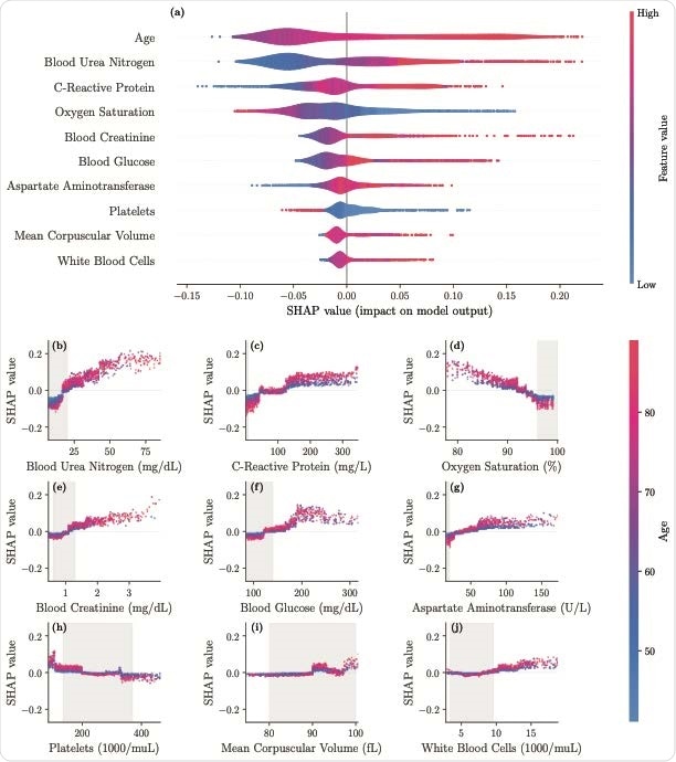 SHAP importance plots for final model. The top 10 features are displayed in panel a, ordered by decreasing significance. For a given feature, the corresponding row indicates the SHAP values as the feature ranges from its lowest (blue) to highest (red) value. Panel b-j display the individual feature plots and the impact of each feature on the mortality risk (colors indicate the age here) with gray areas indicating reference ranges