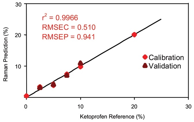 Calibration data for on-line ketoprofen measurements. RMSEC = Root mean squared error of calibration; RMSEP = Root mean squared error of prediction.
