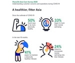 Insurance customers across Asia adopt healthier lifestyle habits amid COVID-19 anxieties