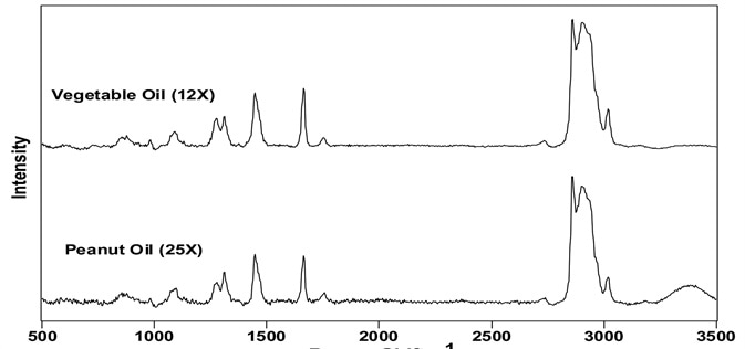 Background-corrected spectra of vegetable and peanut oils. The number in parenthesis indicates the background-corrected intensity of the 1444 cm-1 band.