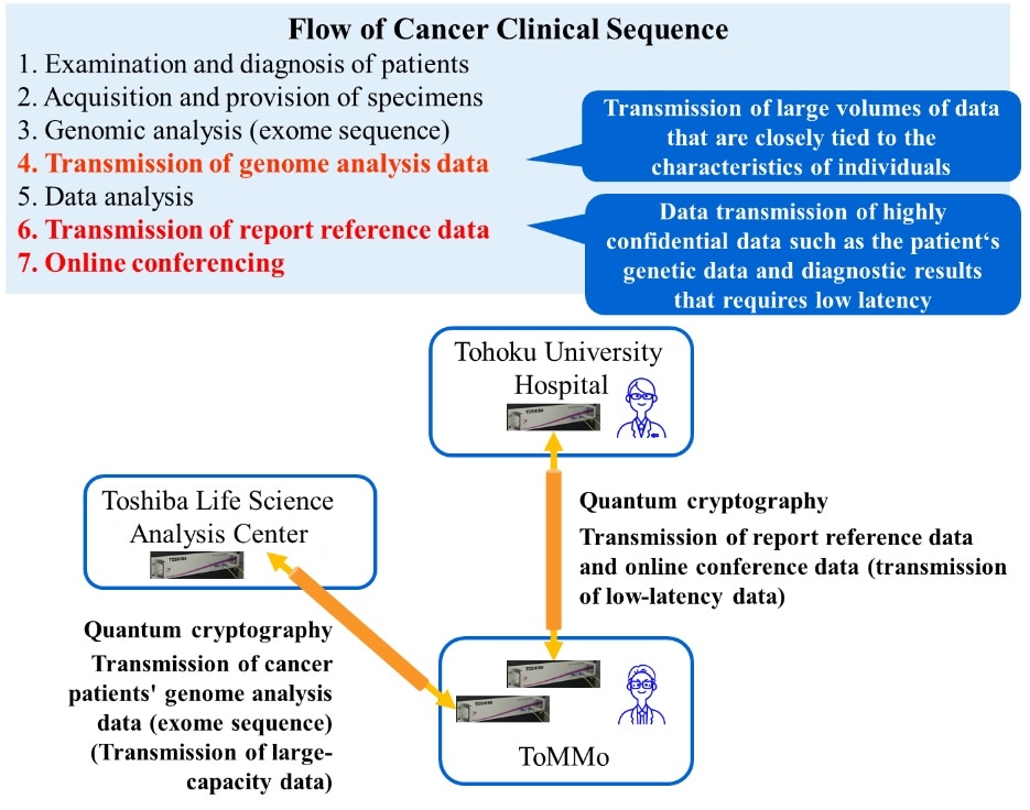 Quantum cryptographic communications technology can provide safe, secure data transmission in genomic medicine