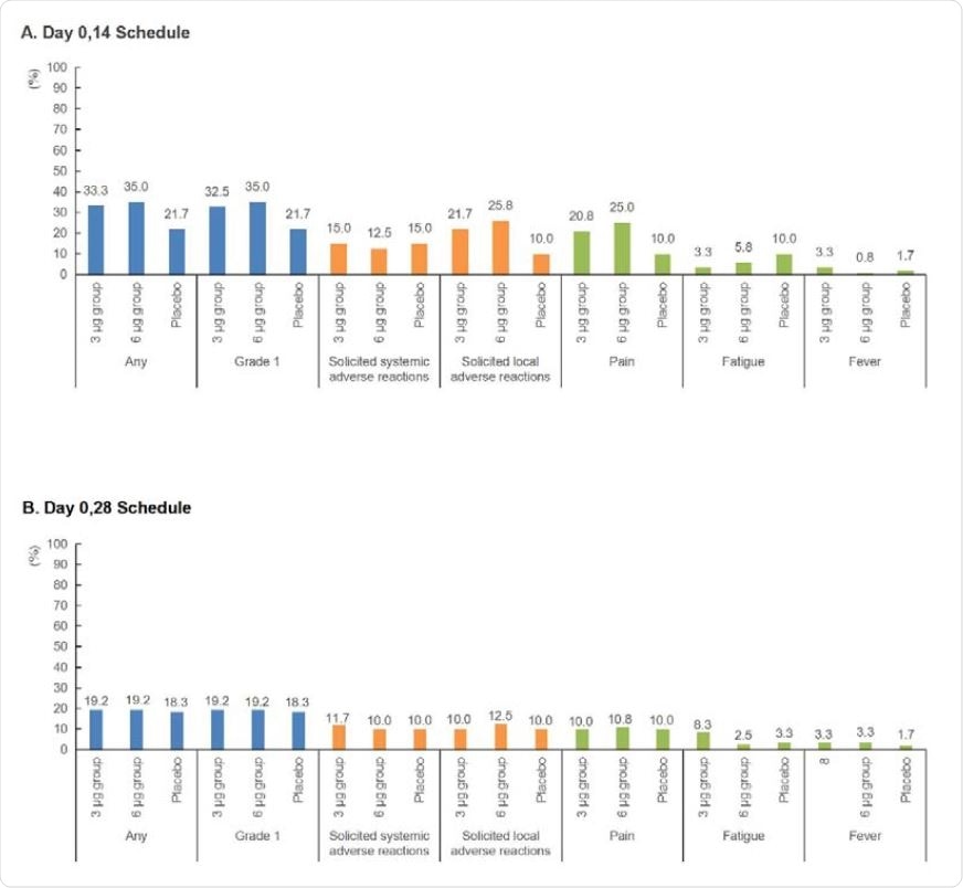 Incidence rates of adverse reactions among different groups in phase 2. (A) The incidence rates of adverse reactions among different groups with a Day 0,14 schedule. (B) The incidence rates of adverse reactions among different groups with a Day 0,28 schedule.
