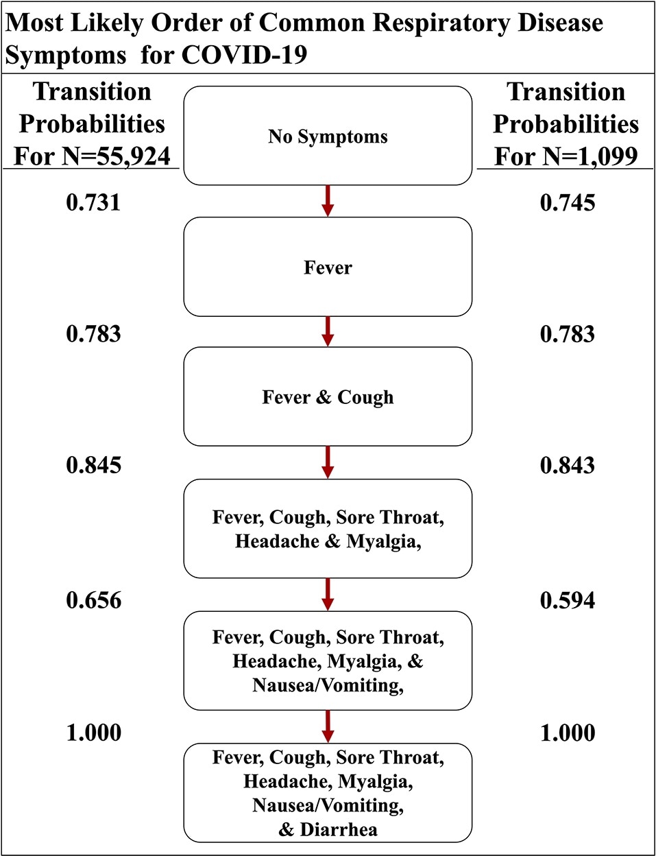 The most likely path of common respiratory symptoms in COVID-19. The most likely path of seven common symptoms of COVID-19, determined by the transition probabilities that are also listed between nodes, of two datasets here.