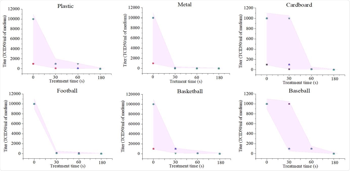 Ar-fed CAP disinfecting SARS-CoV-2. Panel A shows Ar-fed CAP treatment of a plastic surface and the optical emission spectrum of reactive oxygen and nitrogen species (RONS) (Exposure: 250 ms). Panel B shows a Bright-field image of SARS-CoV-2 infected Vero-E6 cells showing viral cytopathic effect (CPE). Uninfected (Mock) cells included as control. Panel C shows SARS-CoV-2 titer response to CAP treatment times of 0, 30, 60, and 180 seconds on surfaces of plastic, metal, cardboard, leather football, composite leather basketball, and leather baseball. Error bar in each graph is shown as shaded area.