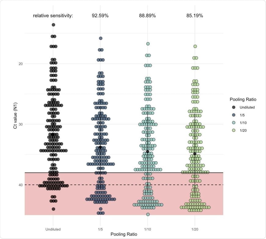 As pool size increases, more samples would be classified as negative in comparison to samples tested individually (unpooled). Each dot represents one of the Yale IMPACT saliva samples which generated signal when tested by RT-qPCR for SARS-CoV-2 N1. Of these, 135 fell below the cycle threshold (Ct) of 38 and were classified as positive for virus. The regression coefficient (representing expected Ct increase) for each of the pool sizes was added to the Ct value generated from the undiluted sample (shown in black) to determine the relative level of sensitivity for each pool size.