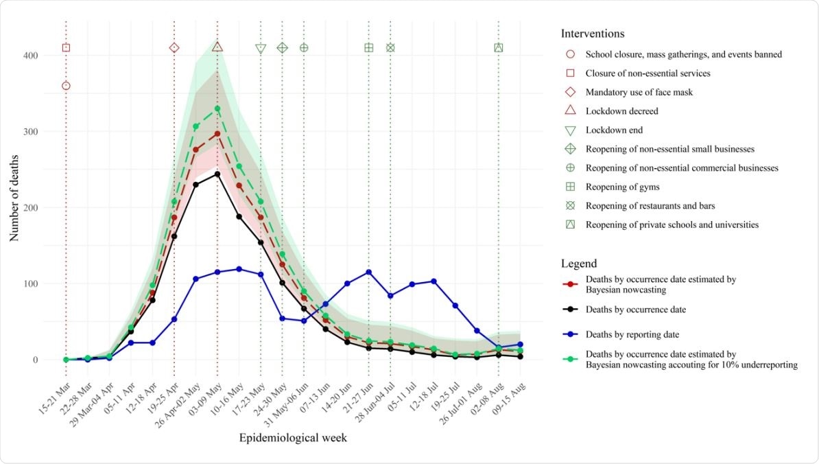 Weekly number of deaths by occurrence and reporting date, and estimated by Bayesian nowcasting from 15 March to 15 August, São Luís Island, State of Maranhão, Brazil, 2020