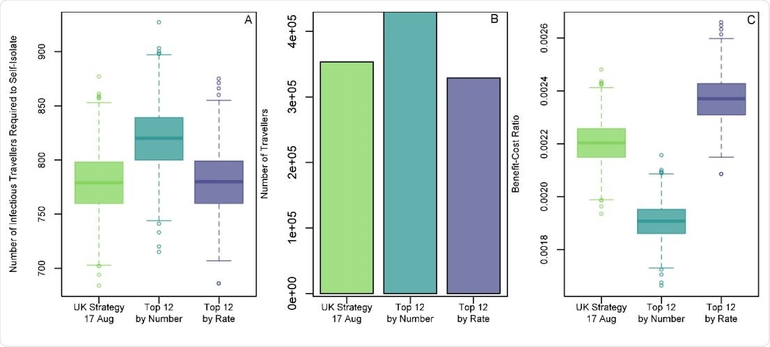The number of infectious travellers required to self-isolate (A), the total number of travellers required to self-isolate (B) and the BCR (C) for three different travel restriction strategies. The UK strategy is based upon the 12 countries within our 25 that require self-isolation on arrival. “Top 12 by Number” and “Top 12 by Rate” strategies are assuming the top 12 countries by number or rate (respectively) of infectious arrivals, as assessed in Figure 1, require self-isolation on arrival.
